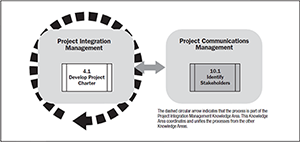 Initiating process group