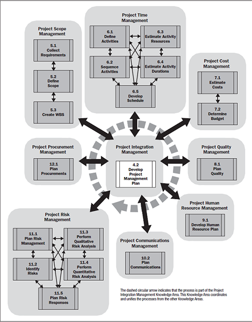 Initiating process group